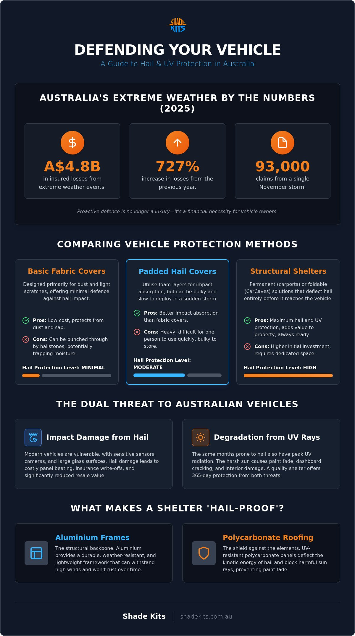 Hail Protection for Cars: The Ultimate Guide to Defending Your Vehicle in Australia