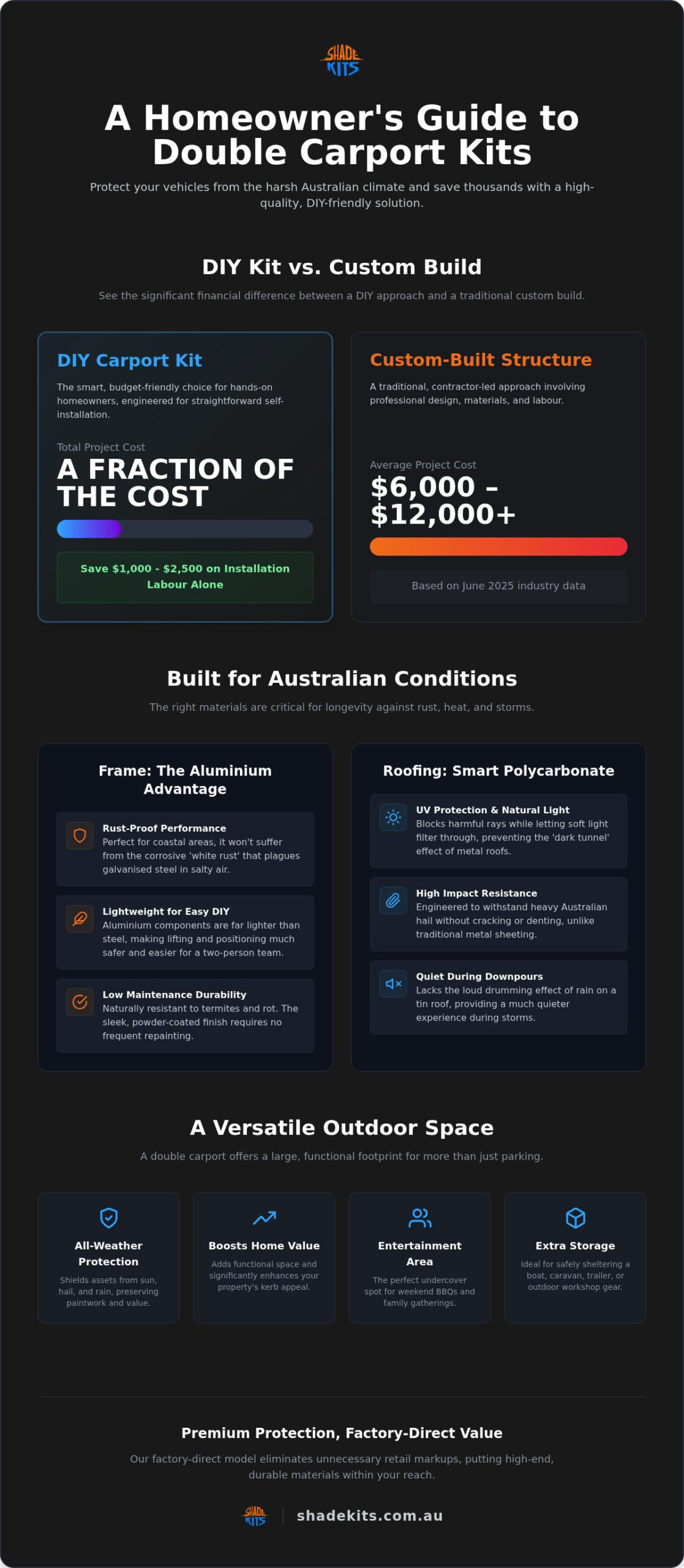 Double Carport Kits Australia: The 2026 DIY Buyer’s Guide