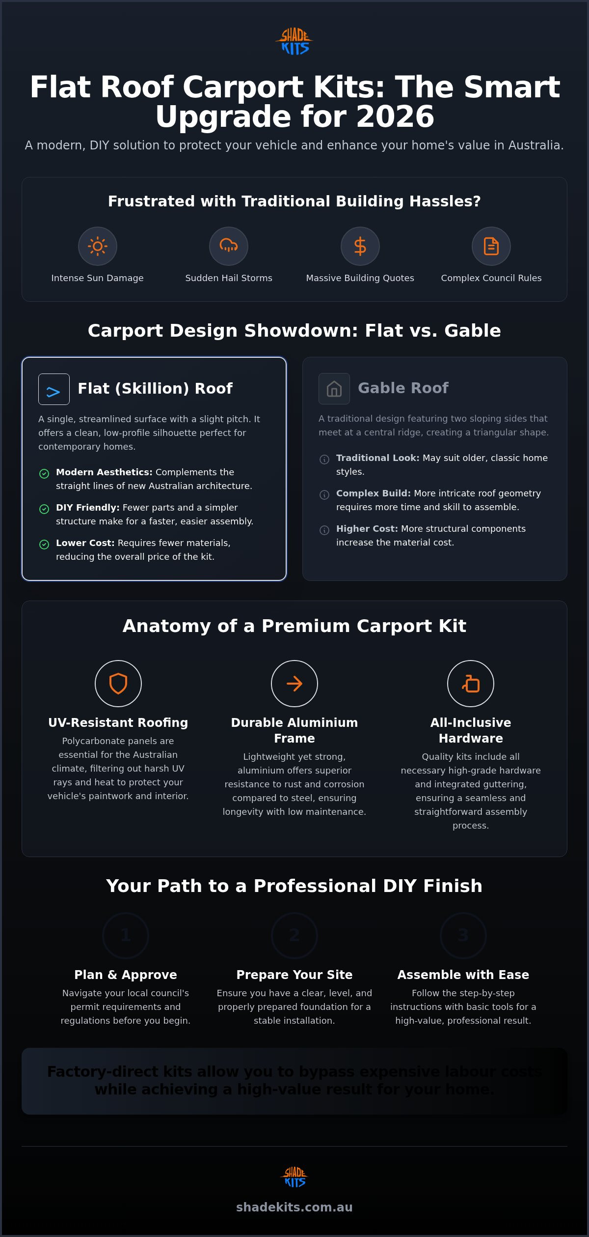 Flat Roof Carport Kits Australia: The 2026 Comparison & DIY Guide