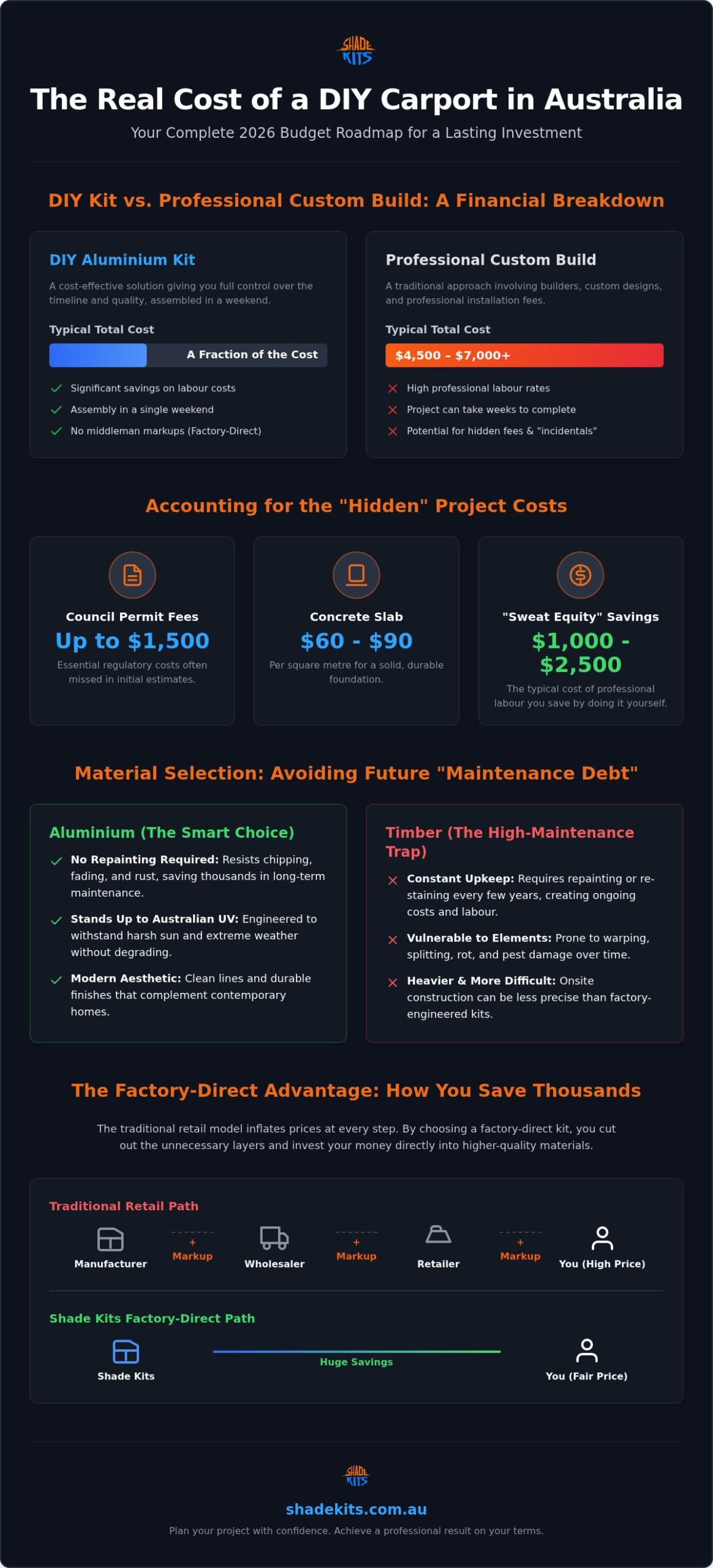 How Much Does a DIY Carport Cost in Australia? 2026 Pricing Guide