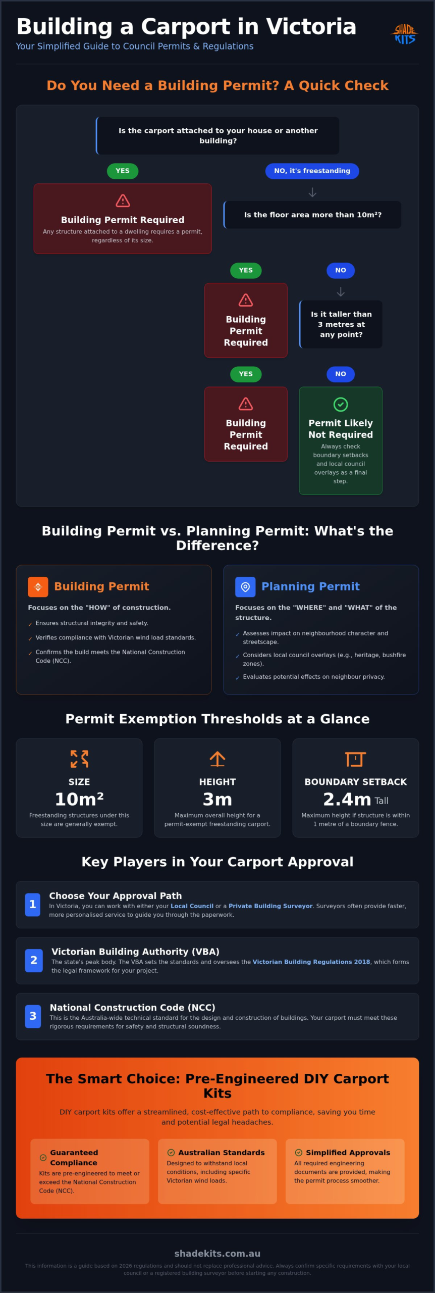 Carport Building Regulations Victoria: The 2026 Guide to Permits and Compliance