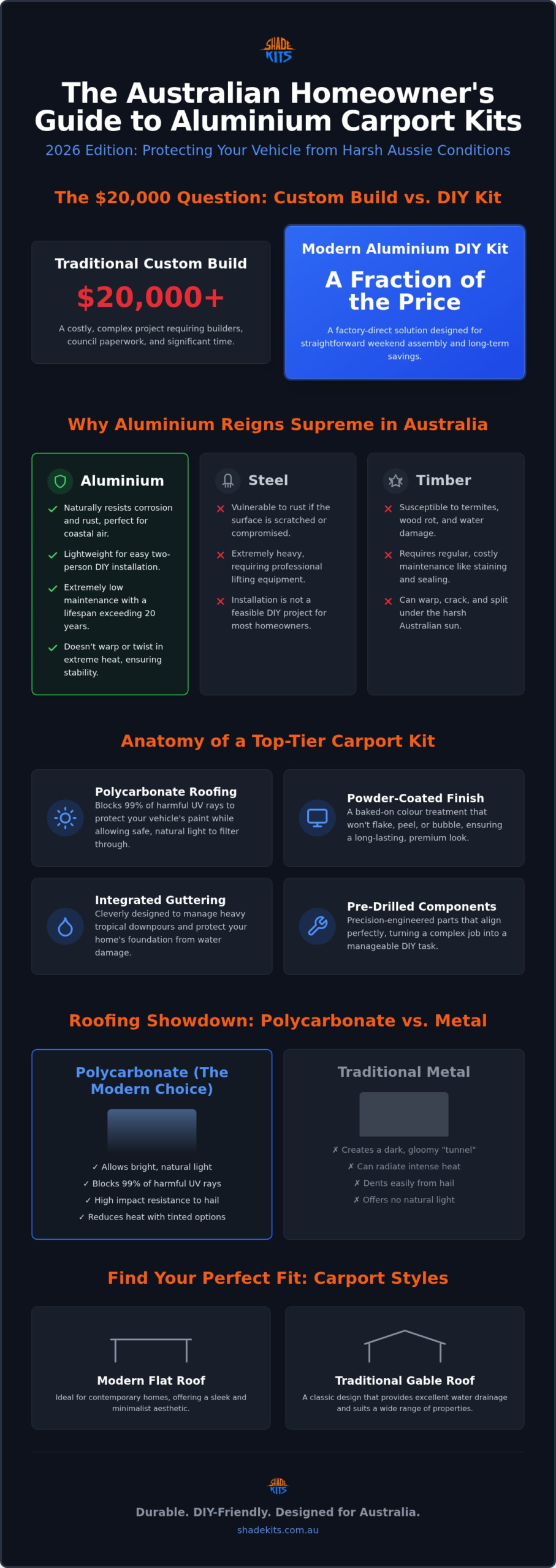 Aluminium Carport Kits Australia: The 2026 Buyer’s Guide
