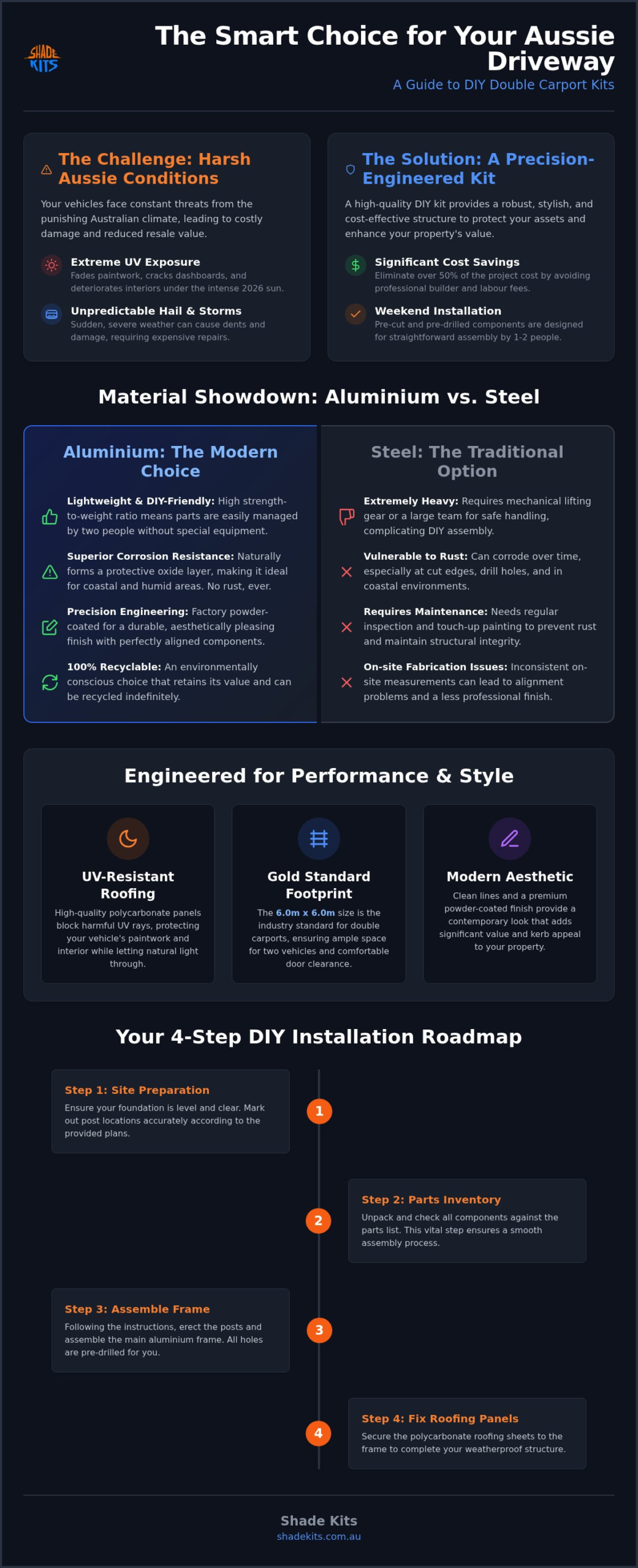 Double Carport Kits Australia: The 2026 DIY Buyer’s Guide