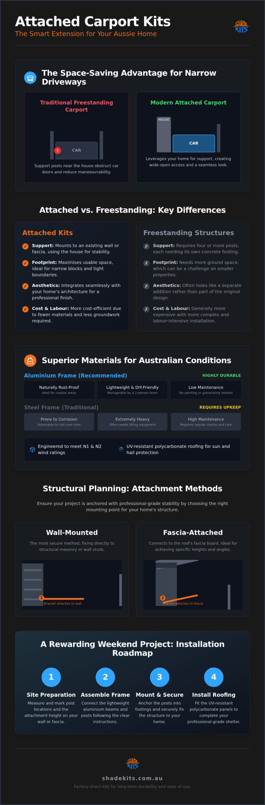 Attached Carport Kits Australia: The Complete 2026 DIY Guide