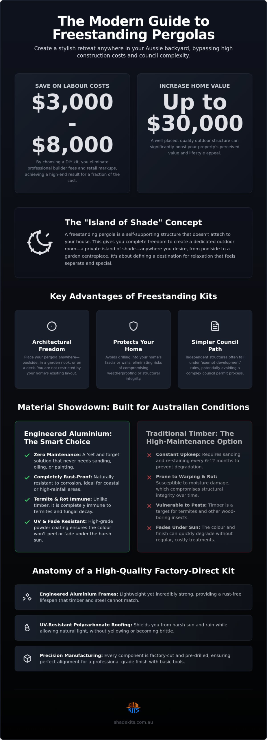 Freestanding Pergola Kits Australia: The 2026 DIY Backyard Guide