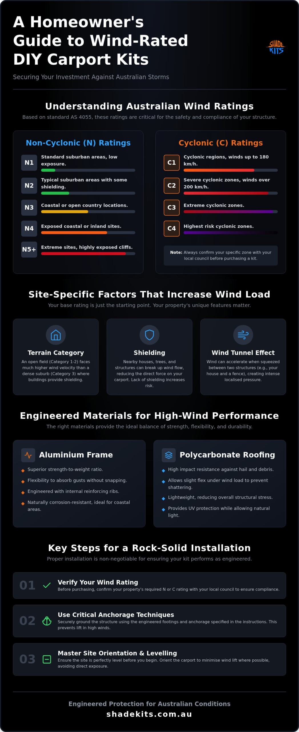 DIY Carport Kits for High Wind: 2026 Australian Guide